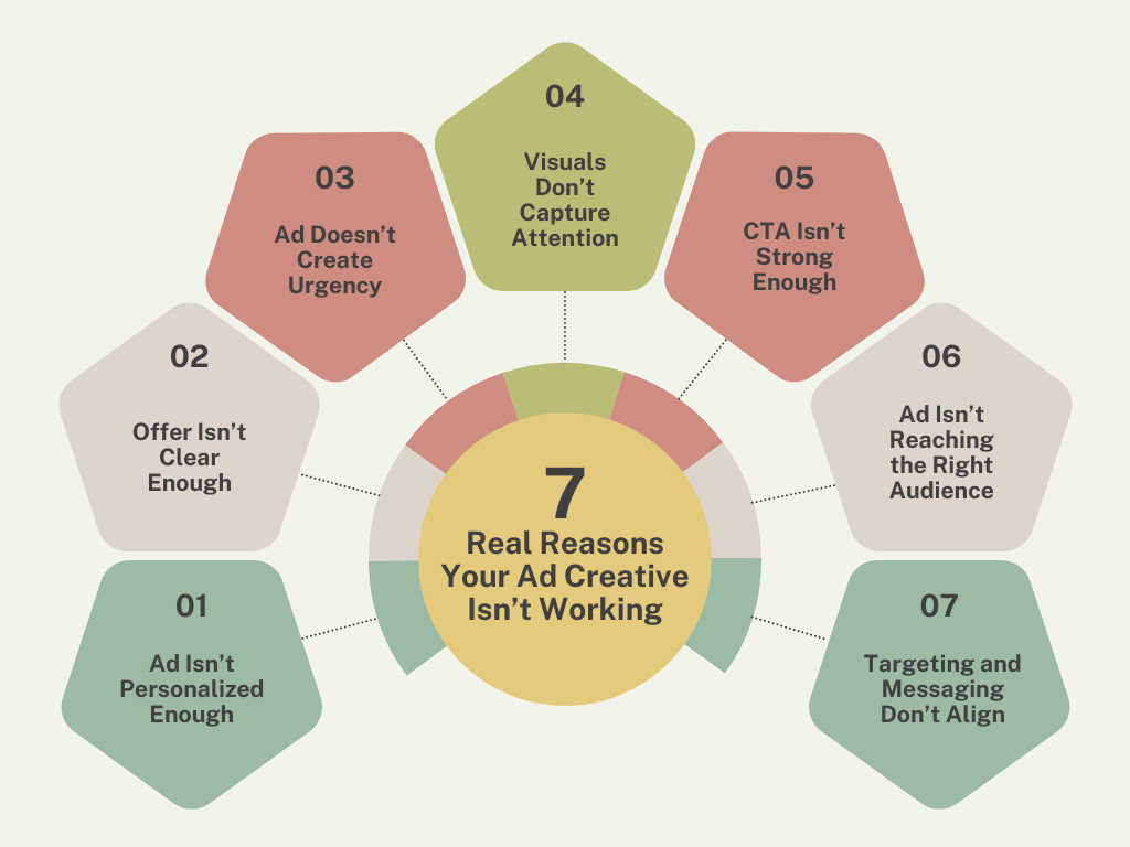 7 Real Reasons Your Ad Creative Isn’t Working (And How to Fix It)